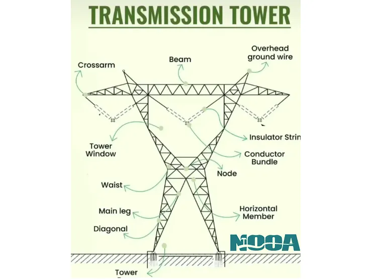 porcelain insulators,glass insulators,composite insulators,Transmission Lines